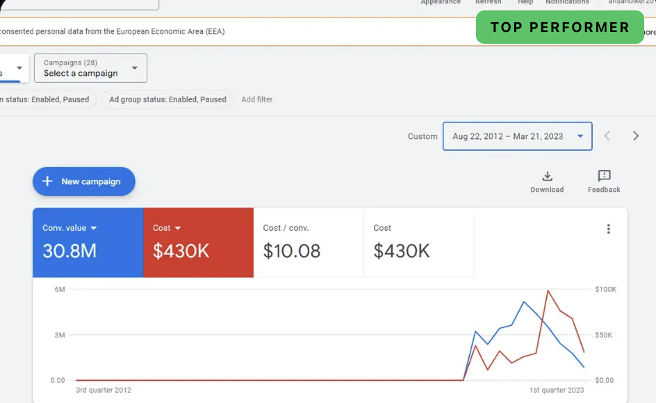 Google Ads Top Performer
